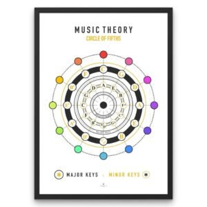 Circle of Fifths Kids Poster with colorful music keys chart designed for children’s music learning and fun classroom wall art.