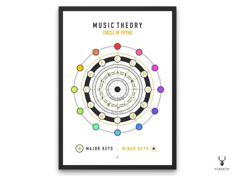 Circle of Fifths Print Kids Poster