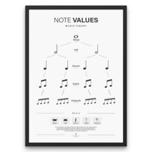 Note Value Chart digital poster showing whole, half, quarter, eighth, and sixteenth notes for music theory and rhythm training.