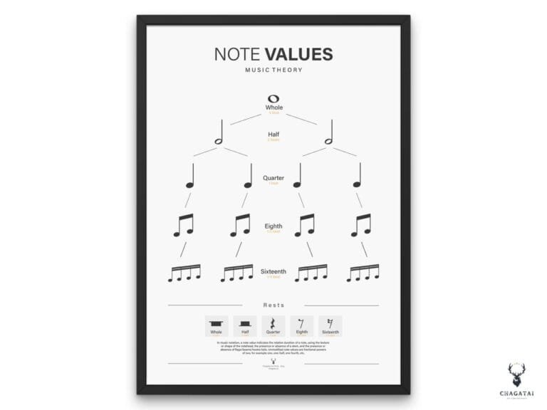 Note Value Chart digital poster showing whole, half, quarter, eighth, and sixteenth notes for music theory and rhythm training.