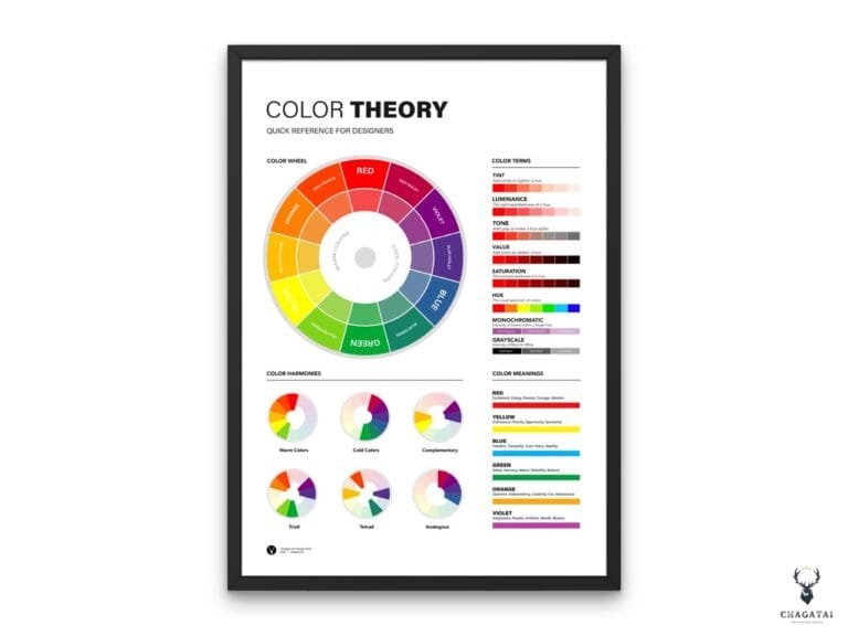 Color Wheel Poster for Graphic Designers showing full CMYK and RGB palette, color harmony chart, and professional design reference.