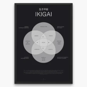 Minimalist Ikigai Poster illustrating the Japanese philosophy of life balance, purpose, passion, mission, and vocation in one diagram.