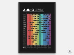 Audio Frequency Spectrum Poster