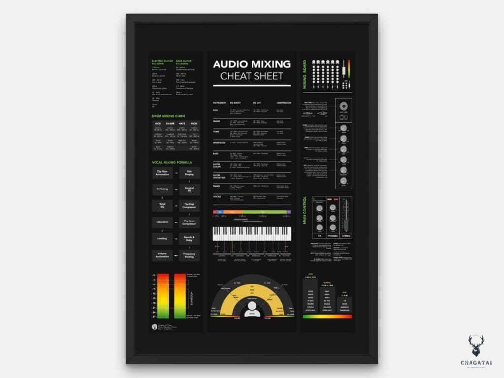Audio Mixing Cheat Sheet Poster with dark background displaying EQ, compression, and mixing board references.