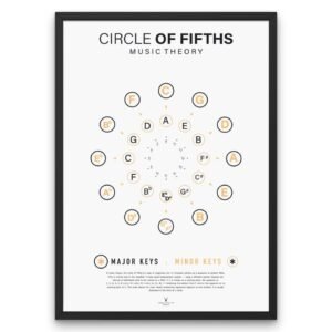 Circle of Fifths digital poster showing major and minor key relationships. Music theory chart for beginners and advanced composers.