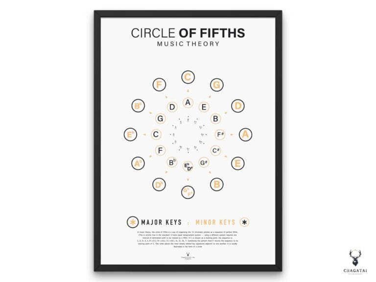 Circle of Fifths digital poster showing major and minor key relationships. Music theory chart for beginners and advanced composers.