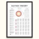 Guitar Theory Chart poster showing fretboard notes and circle of fifths for beginner and advanced guitarists.