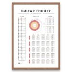 Guitar music theory wall chart with scales, fretboard notes, and chord progressions for practice rooms.