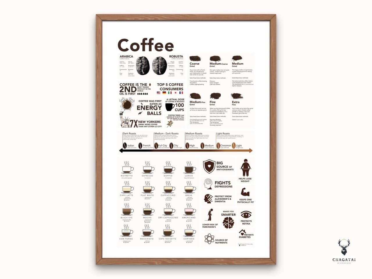 Coffee Knowledge Poster showing Arabica vs Robusta beans with detailed coffee infographic wall art for baristas and home brewers.