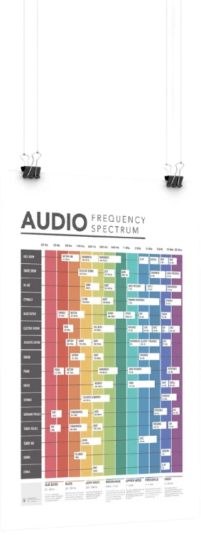 How to Use an Audio Frequency Spectrum Chart?