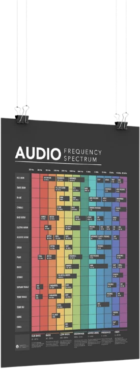 Audio Frequency Spectrum cheat sheet showing frequency ranges for audio mixing.