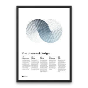5 Phases of Design Poster