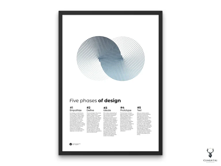 5 Phases of Design Poster