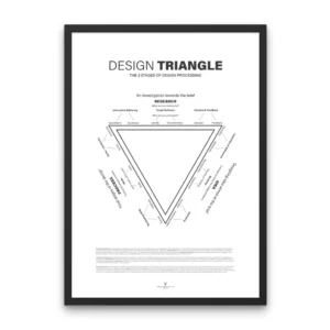 Minimalist Design Process poster showing graphic design workflow and design thinking phases for UI/UX teams, studios, and classrooms.