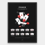 Poker hand rankings poster showing complete poker hands chart from strongest to weakest, including royal flush, straight flush, four of a kind, full house, flush, straight, three of a kind, two pair, one pair, and high card.
