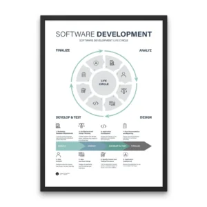 Software Development Chart showing SDLC phases from analysis to deployment with clear IT project workflow design.