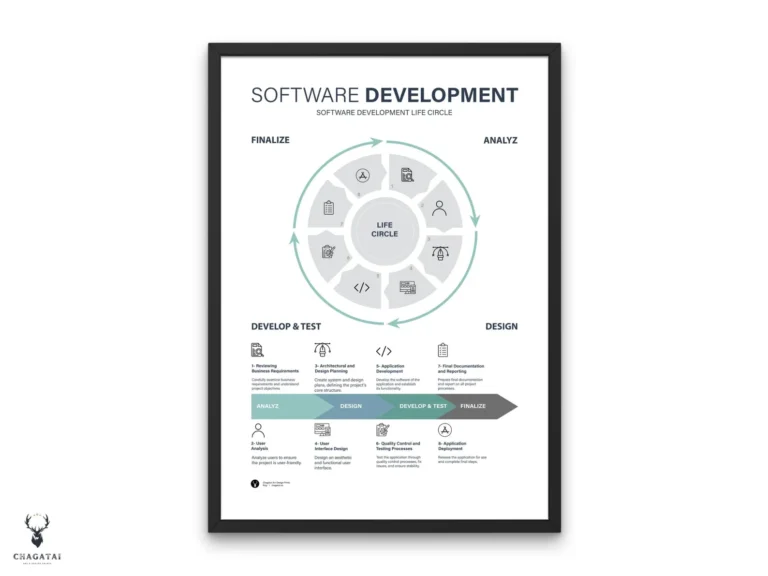 Software Development Chart showing SDLC phases from analysis to deployment with clear IT project workflow design.