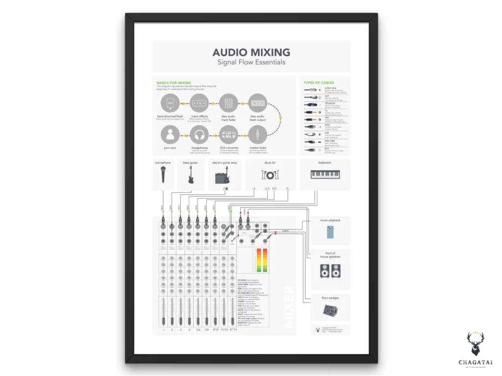 Signal Flow chart poster showing complete audio signal flow diagram for mixing