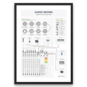 Signal Flow chart poster showing complete audio signal flow diagram for mixing