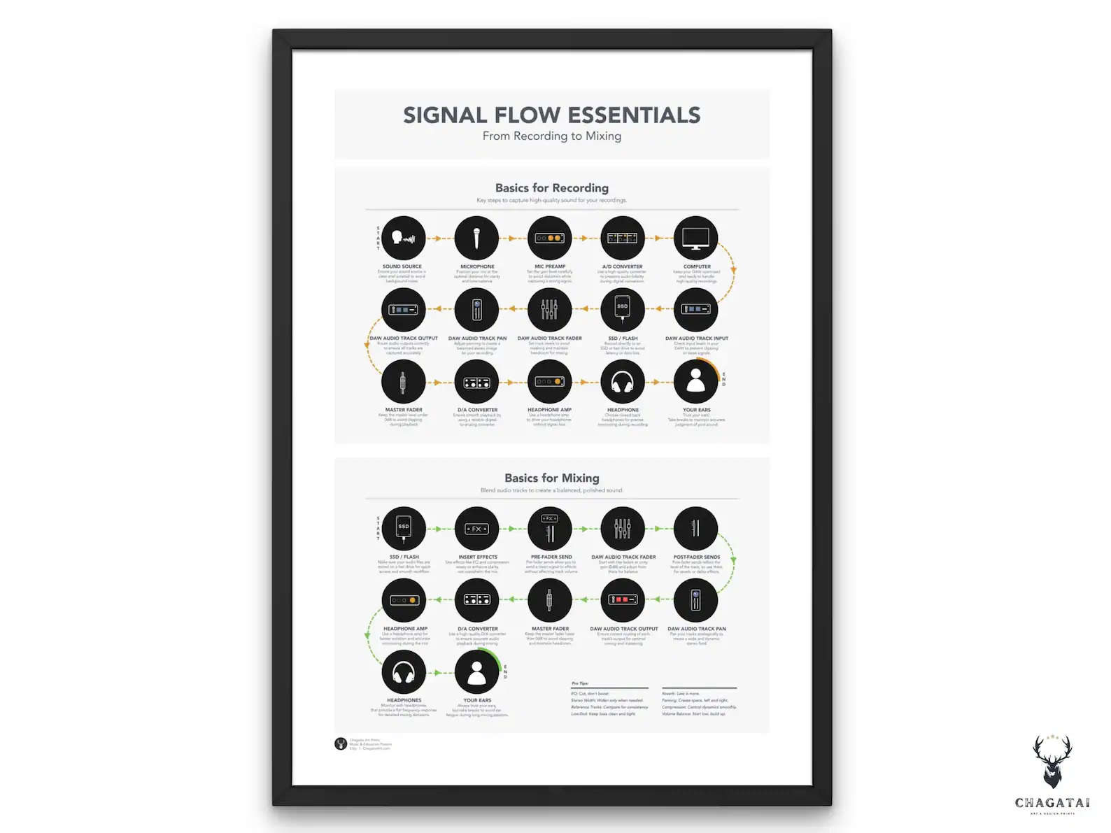 Audio Signal Flow chart showing recording and mixing signal path