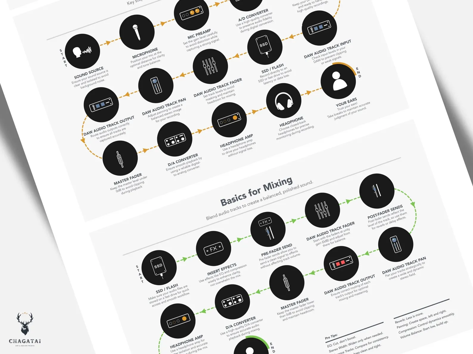 Recording signal flow diagram for studio and home setups