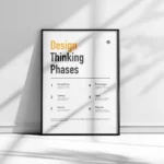 Design Thinking poster process chart for UX UI design teams.