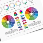 Comprehensive color harmony chart print with diagrams for complementary, triadic, tetradic, monochromatic, and analogous color schemes.