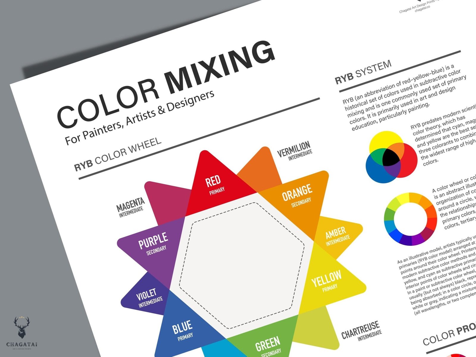 Comprehensive color theory chart print showing properties like hue, saturation, value, and examples of monochromatic, split complementary, and square harmonies.