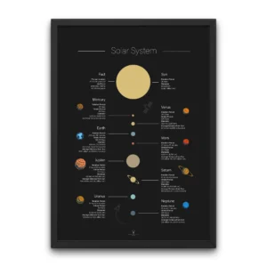 Detailed planet chart wall art with the Sun and eight planets, labeled with rotation, orbit, and distance facts for educational classrooms and kids’ spaces.
