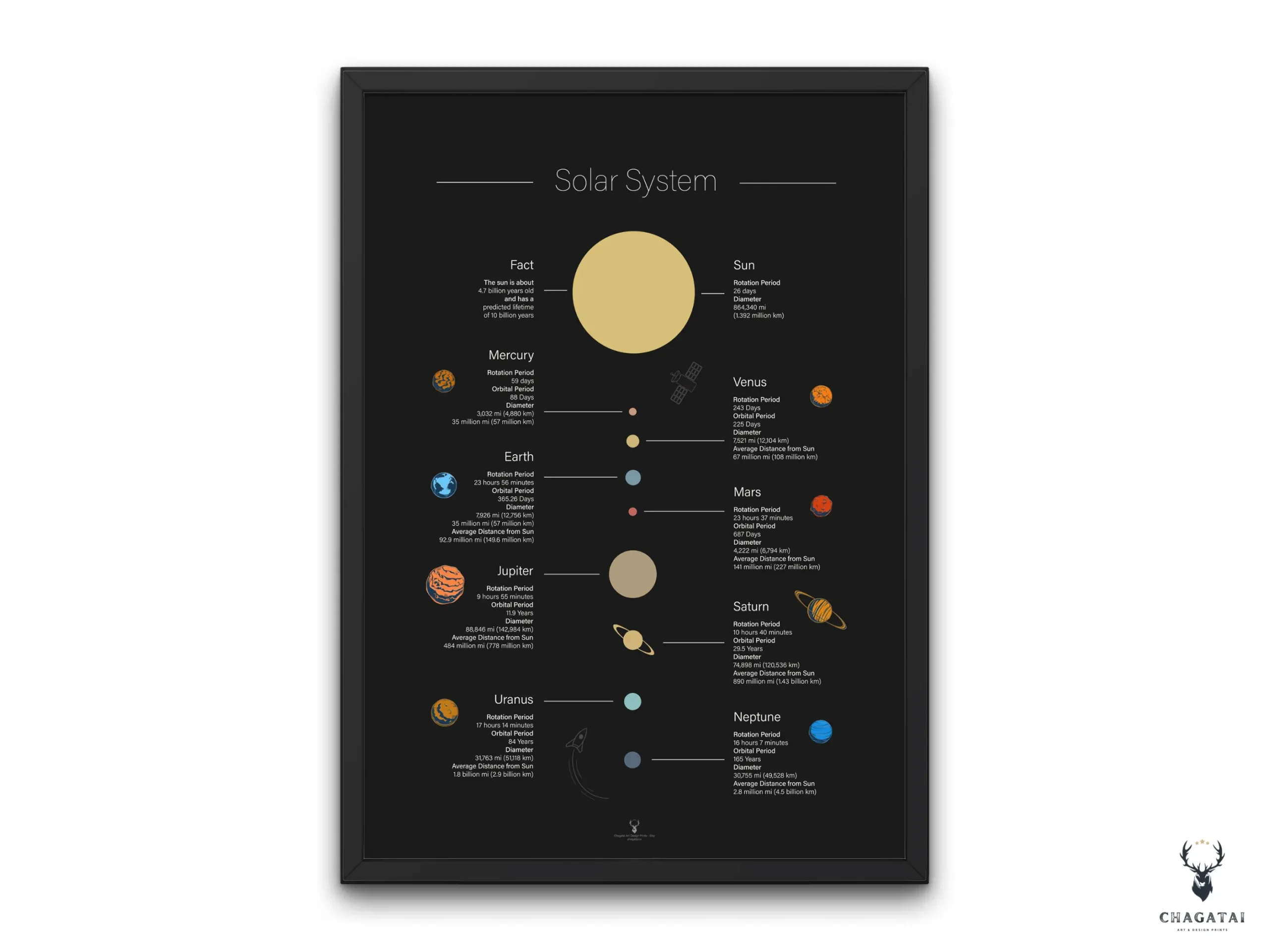 Detailed planet chart wall art with the Sun and eight planets, labeled with rotation, orbit, and distance facts for educational classrooms and kids’ spaces.