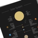 Educational science classroom poster with planetary orbits, rotation periods, and distances from the Sun presented in a clear infographic.