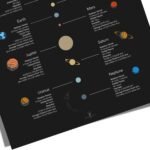 Dark theme minimalist astronomy poster showing all planets with clear diagrams and space-inspired design.